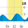 Knockemdown Key tide chart for Wednesday, September 18, 2024