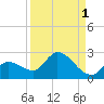 Knockemdown Key tide chart for Sunday, September 1, 2024