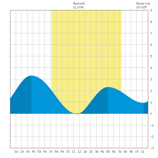 Knockemdown Key tide chart for Saturday, September 21, 2024