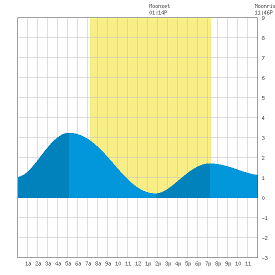 Knockemdown Key tide chart for Monday, September 23, 2024