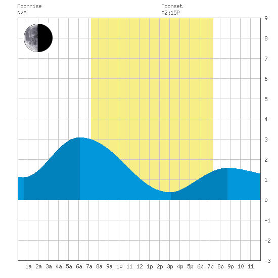 Knockemdown Key tide chart for Tuesday, September 24, 2024