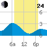 Knockemdown Key tide chart for Tuesday, September 24, 2024