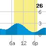 Knockemdown Key tide chart for Thursday, September 26, 2024