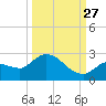 Knockemdown Key tide chart for Friday, September 27, 2024