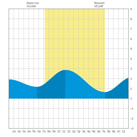 Knockemdown Key tide chart for Saturday, September 28, 2024