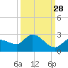 Knockemdown Key tide chart for Saturday, September 28, 2024