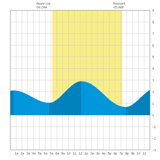 Knockemdown Key tide chart for Sunday, September 29, 2024