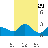 Knockemdown Key tide chart for Sunday, September 29, 2024