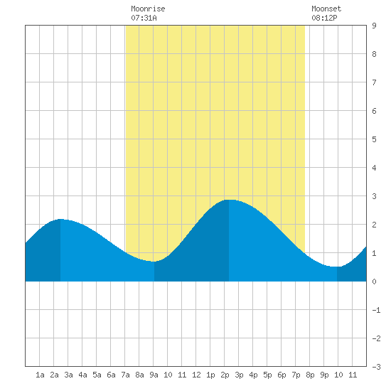 Knockemdown Key tide chart for Tuesday, September 3, 2024