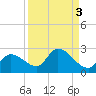 Knockemdown Key tide chart for Tuesday, September 3, 2024