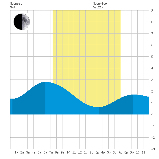 Knockemdown Key tide chart for Thursday, October 10, 2024