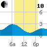 Knockemdown Key tide chart for Thursday, October 10, 2024