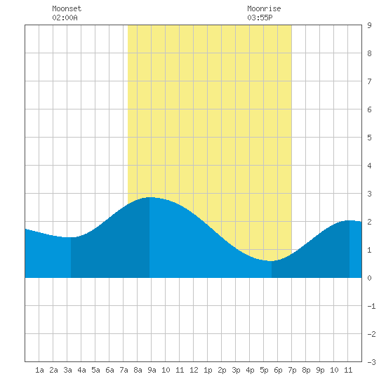 Knockemdown Key tide chart for Saturday, October 12, 2024