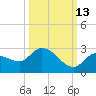 Knockemdown Key tide chart for Sunday, October 13, 2024