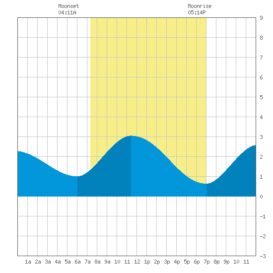 Knockemdown Key tide chart for Monday, October 14, 2024