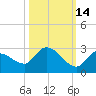 Knockemdown Key tide chart for Monday, October 14, 2024