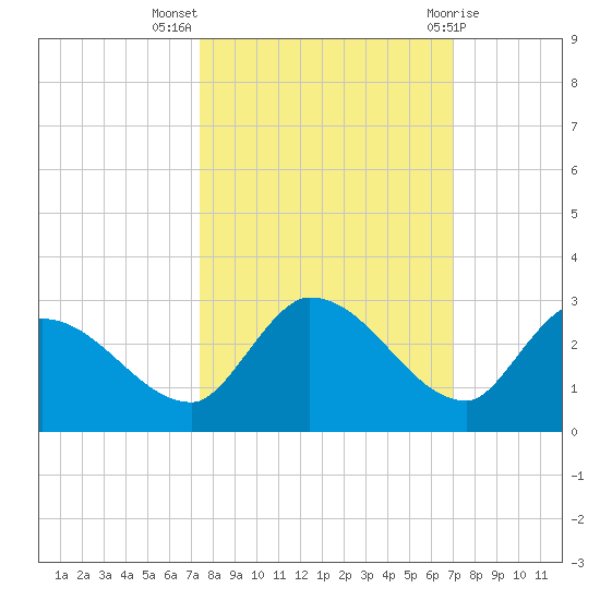 Knockemdown Key tide chart for Tuesday, October 15, 2024