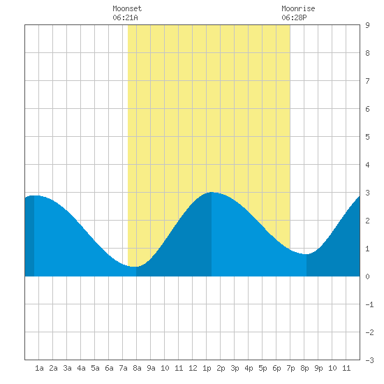 Knockemdown Key tide chart for Wednesday, October 16, 2024