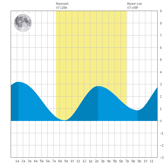 Knockemdown Key tide chart for Thursday, October 17, 2024
