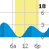 Knockemdown Key tide chart for Friday, October 18, 2024