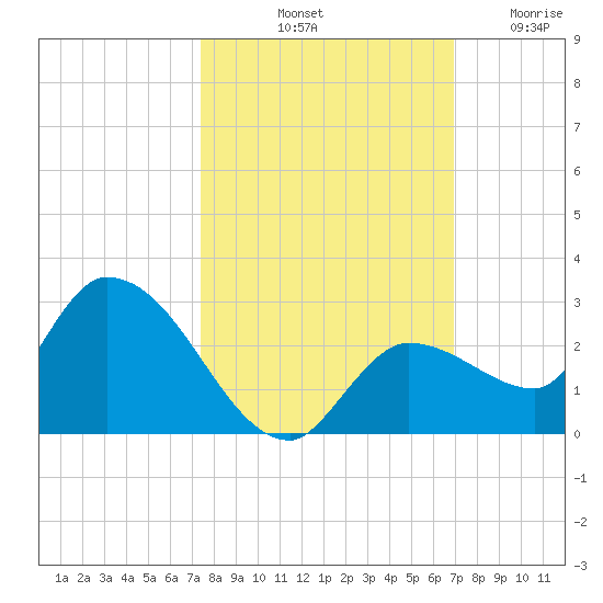Knockemdown Key tide chart for Sunday, October 20, 2024