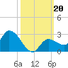 Knockemdown Key tide chart for Sunday, October 20, 2024