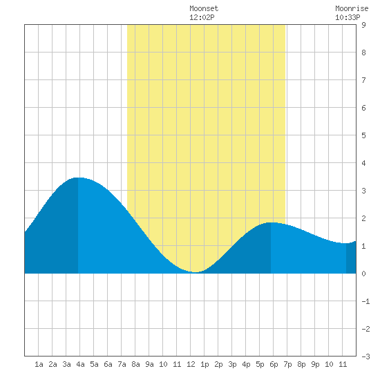 Knockemdown Key tide chart for Monday, October 21, 2024