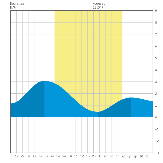Knockemdown Key tide chart for Wednesday, October 23, 2024