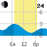 Knockemdown Key tide chart for Thursday, October 24, 2024