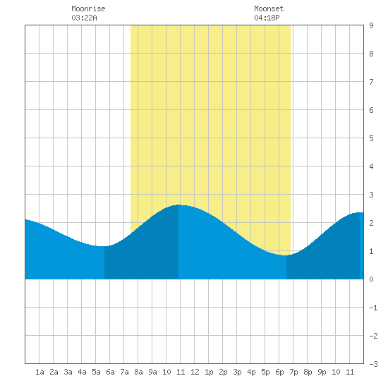 Knockemdown Key tide chart for Sunday, October 27, 2024
