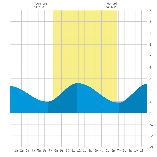 Knockemdown Key tide chart for Monday, October 28, 2024