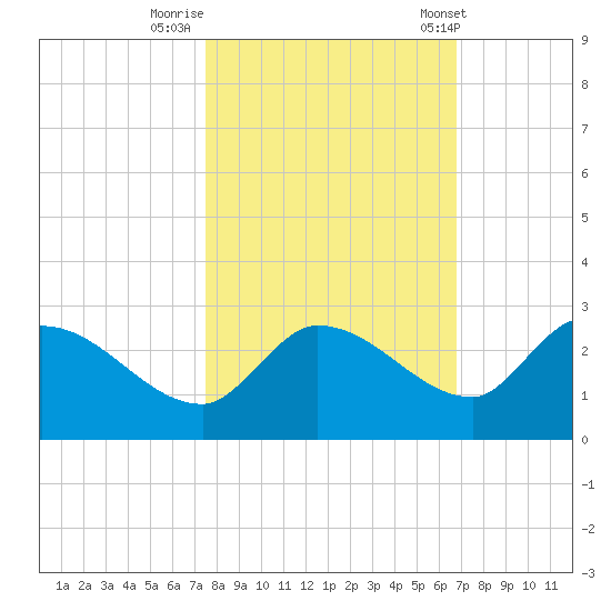 Knockemdown Key tide chart for Tuesday, October 29, 2024