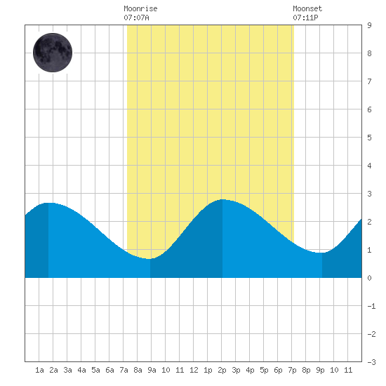 Knockemdown Key tide chart for Wednesday, October 2, 2024