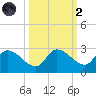 Knockemdown Key tide chart for Wednesday, October 2, 2024