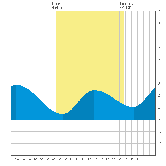 Knockemdown Key tide chart for Thursday, October 31, 2024