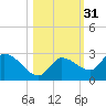 Knockemdown Key tide chart for Thursday, October 31, 2024