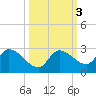 Knockemdown Key tide chart for Thursday, October 3, 2024