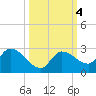 Knockemdown Key tide chart for Friday, October 4, 2024