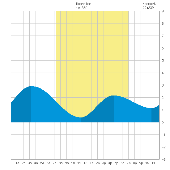Knockemdown Key tide chart for Sunday, October 6, 2024