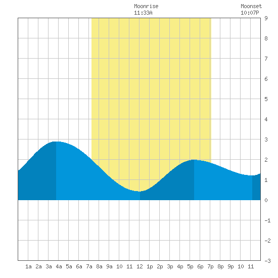Knockemdown Key tide chart for Monday, October 7, 2024