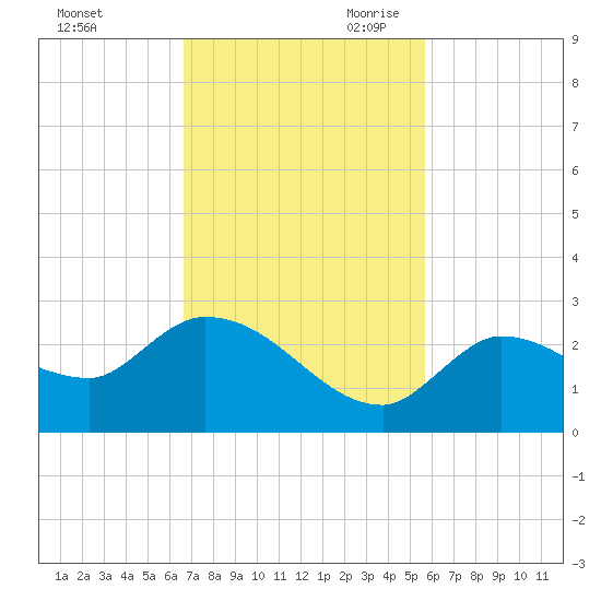 Knockemdown Key tide chart for Sunday, November 10, 2024