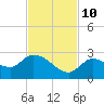 Knockemdown Key tide chart for Sunday, November 10, 2024