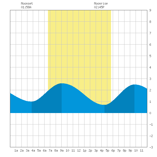 Knockemdown Key tide chart for Monday, November 11, 2024