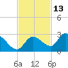 Knockemdown Key tide chart for Wednesday, November 13, 2024