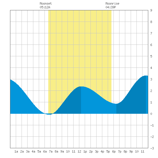 Knockemdown Key tide chart for Thursday, November 14, 2024