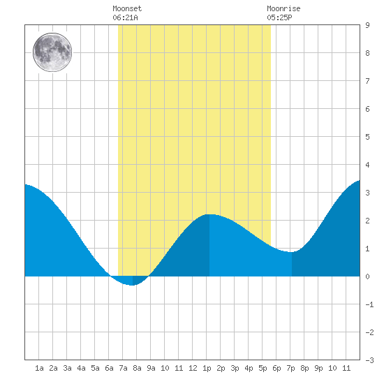 Knockemdown Key tide chart for Friday, November 15, 2024