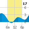 Knockemdown Key tide chart for Sunday, November 17, 2024