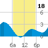 Knockemdown Key tide chart for Monday, November 18, 2024