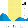 Knockemdown Key tide chart for Tuesday, November 19, 2024