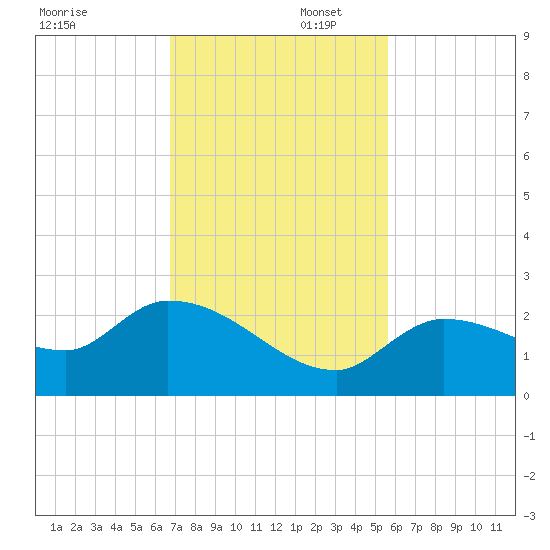 Knockemdown Key tide chart for Saturday, November 23, 2024